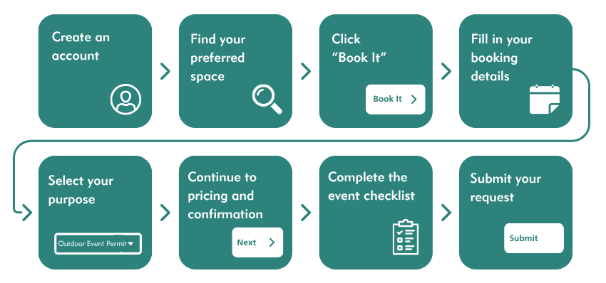 Bookable - how to apply for event permit.png a step by step workflow for how you apply for a permit on our booking system