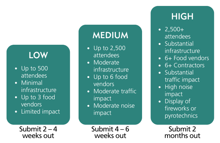 Event permit impact categories.png a bar chart that outlines the different elements that are typically linked to low, medium and high event categories