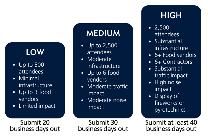 a bar chart that outlines the different elements that are typically linked to low, medium and high event categories