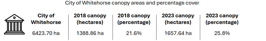 Table showing the canopy cover areas and percentage cover for Whitehorse