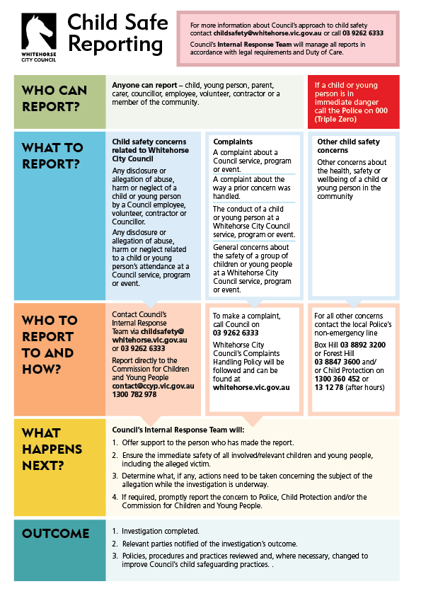 Poster about the Child Safe Reporting process