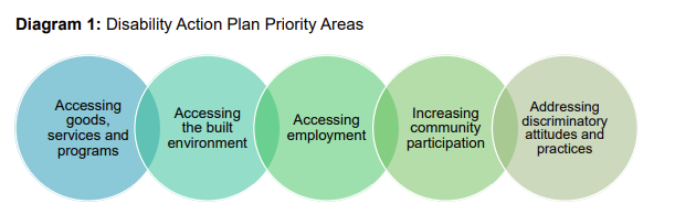 Disability Action Plan - round 2 - infograph