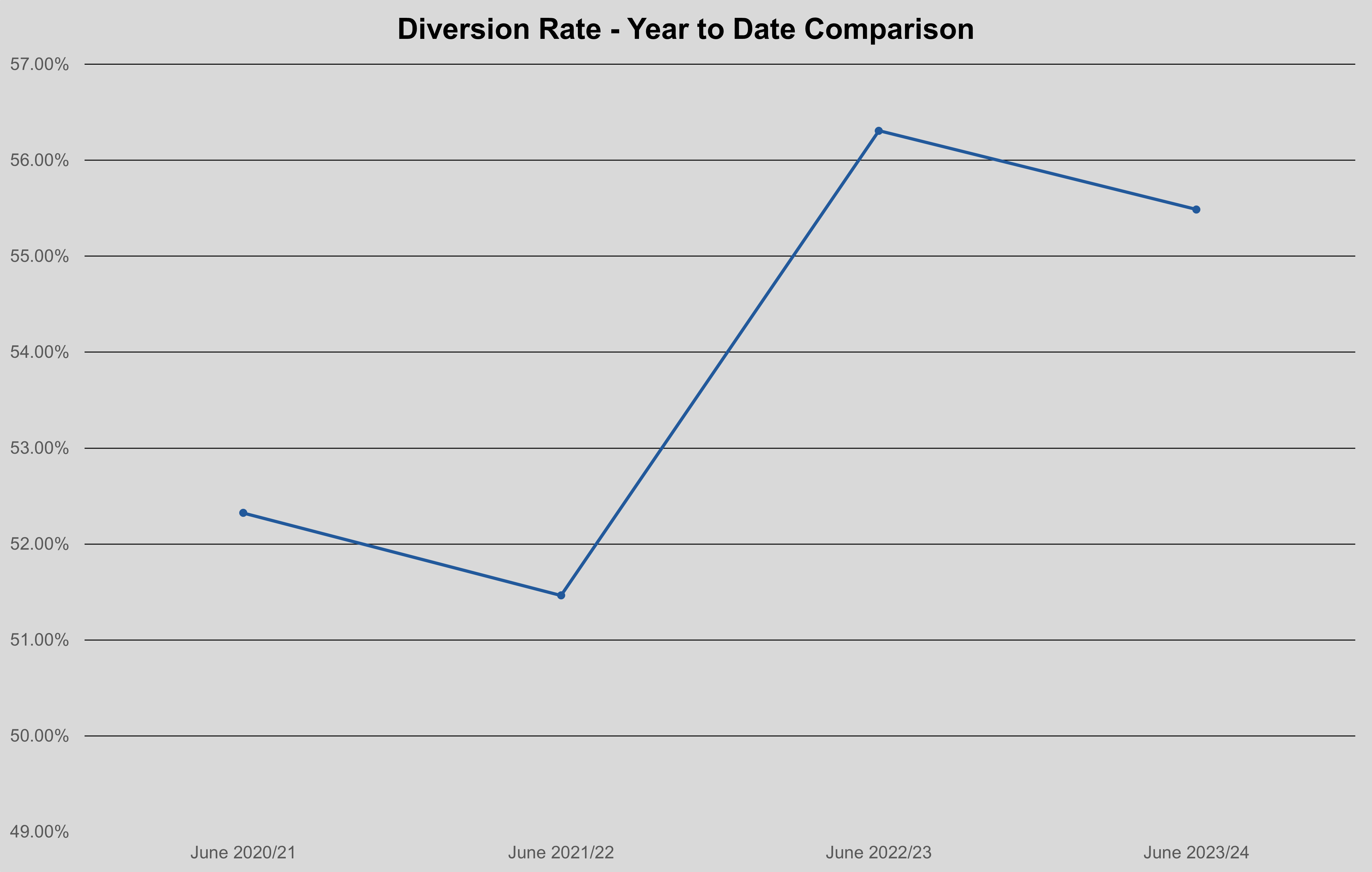 Graph - Diversion Rate - Year to Date Comparison