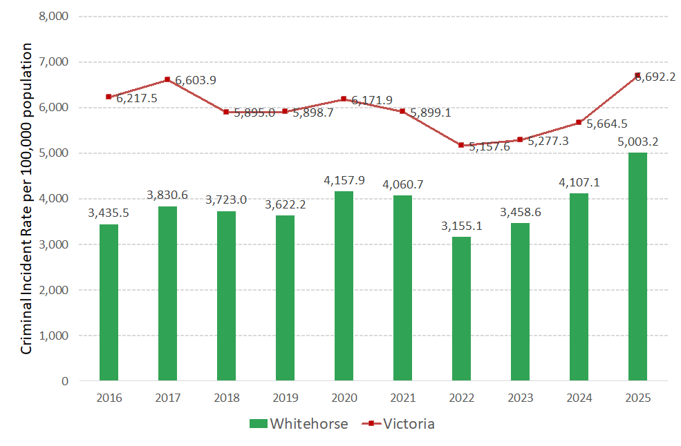 Figure 1 Criminal Incidents