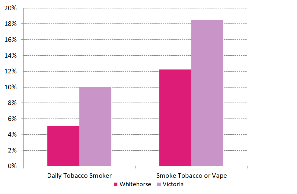 Figure 1 Smoking Status