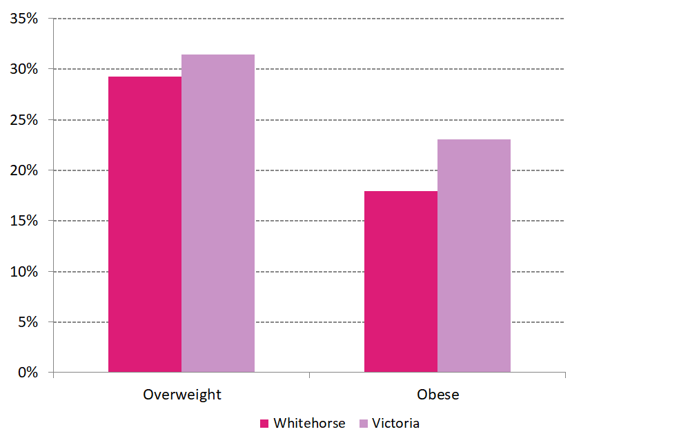 Figure 2 Percentage of Overweight and Obese Adults