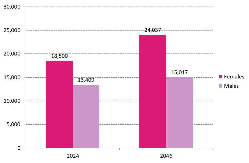 Figure 2 Total number of males and females aged 60 plus years