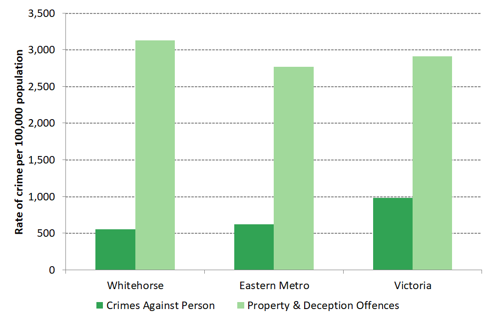 Figure 3 Crime rate