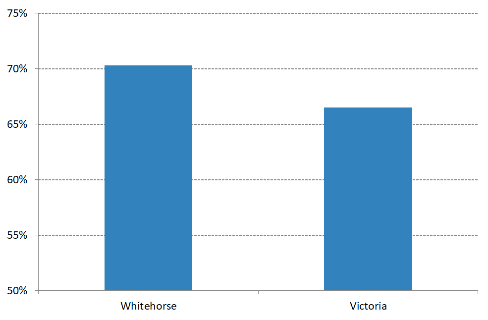 Figure 4 Community Acceptance of Multiculturalism