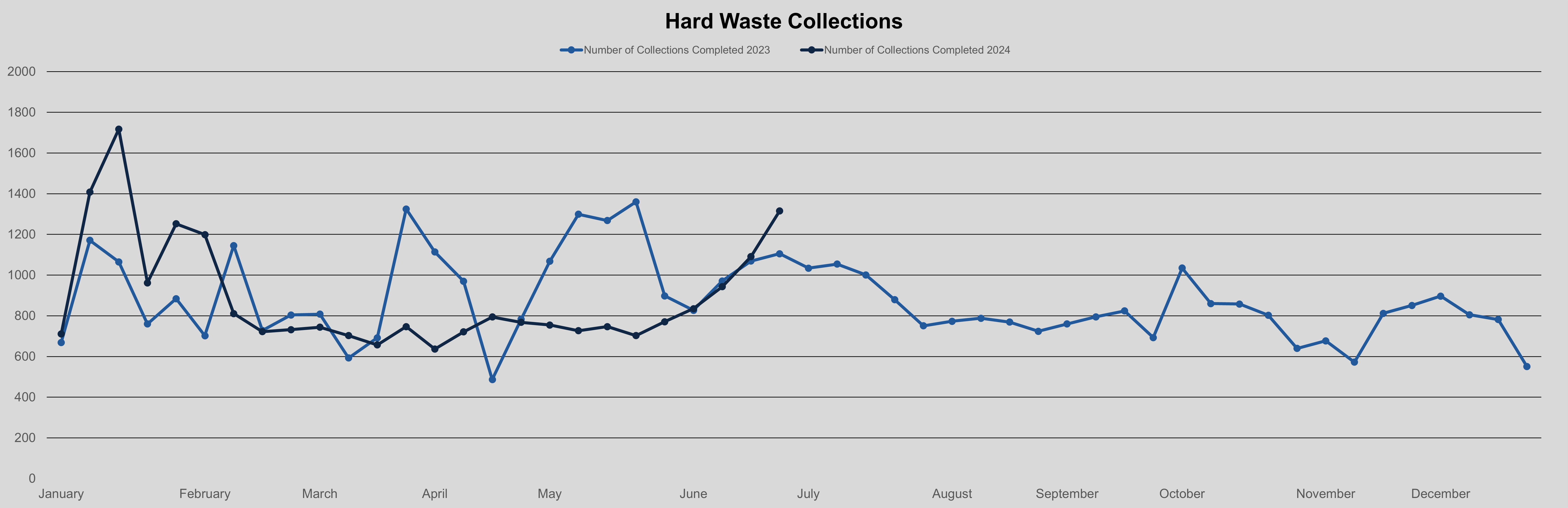 Graph - 2023/2024 hard waste bookings