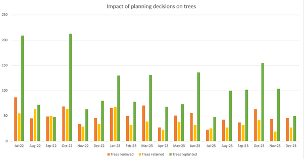 Impact of planning decisions on trees graph - July 22 to December 23