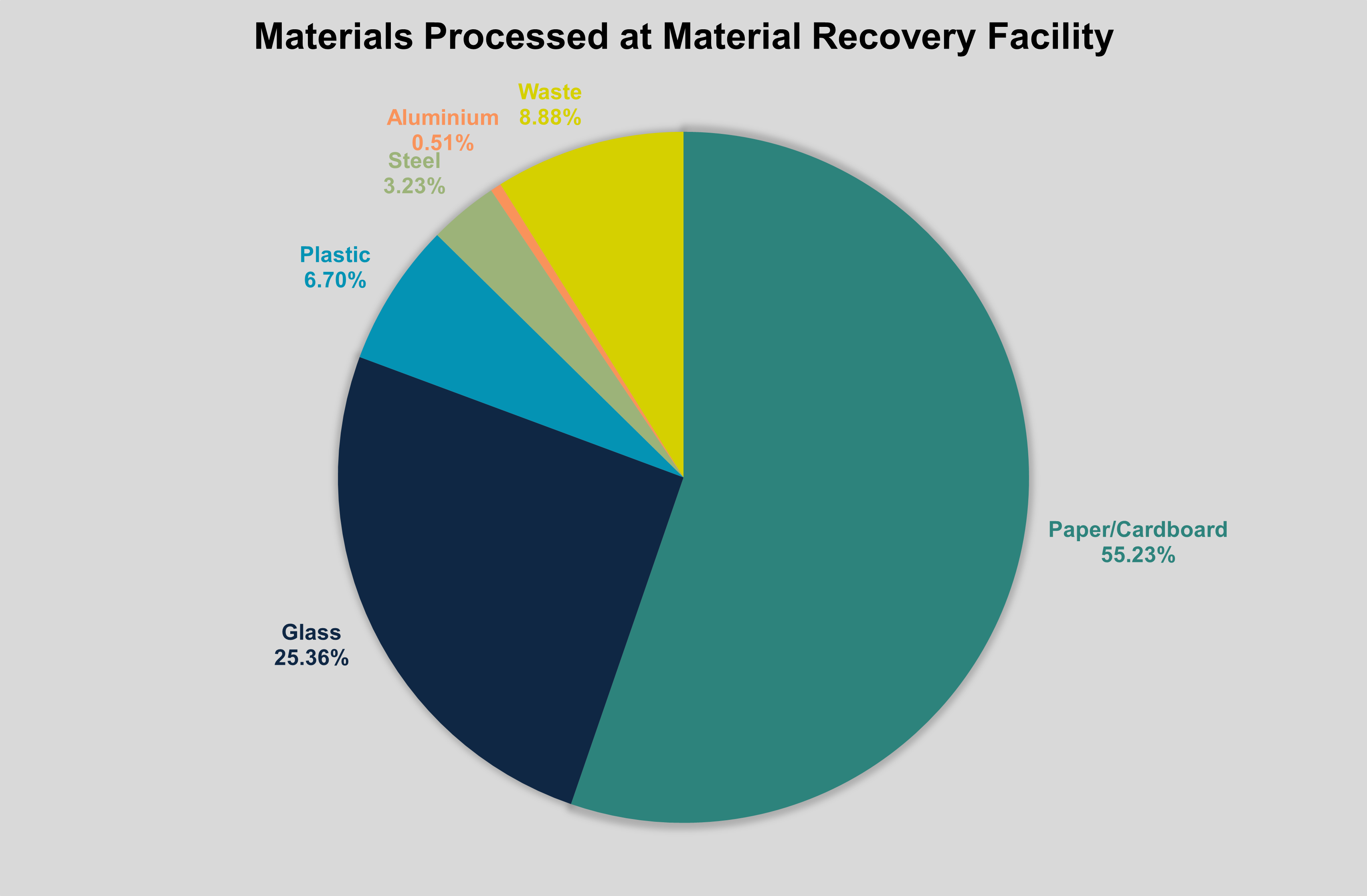 Graph - Materials processed at Material Recovery Facility