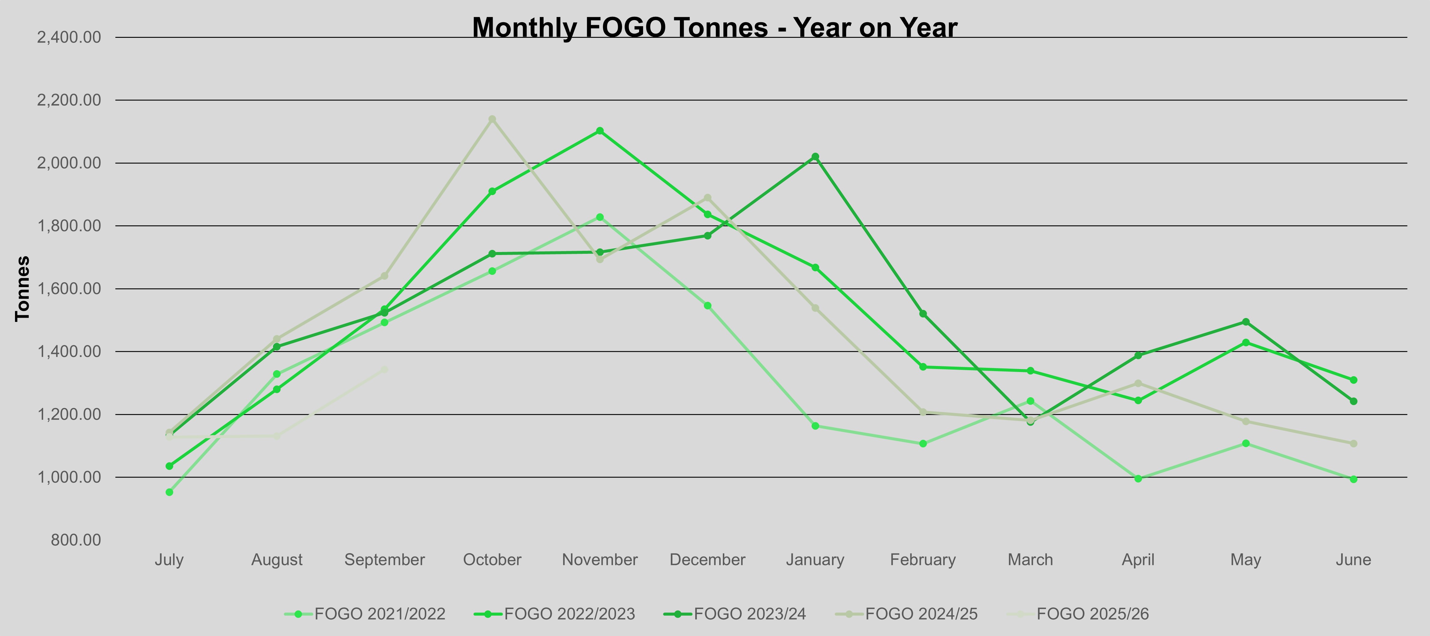 Graph - Monthly FOGO tonnes - year on year