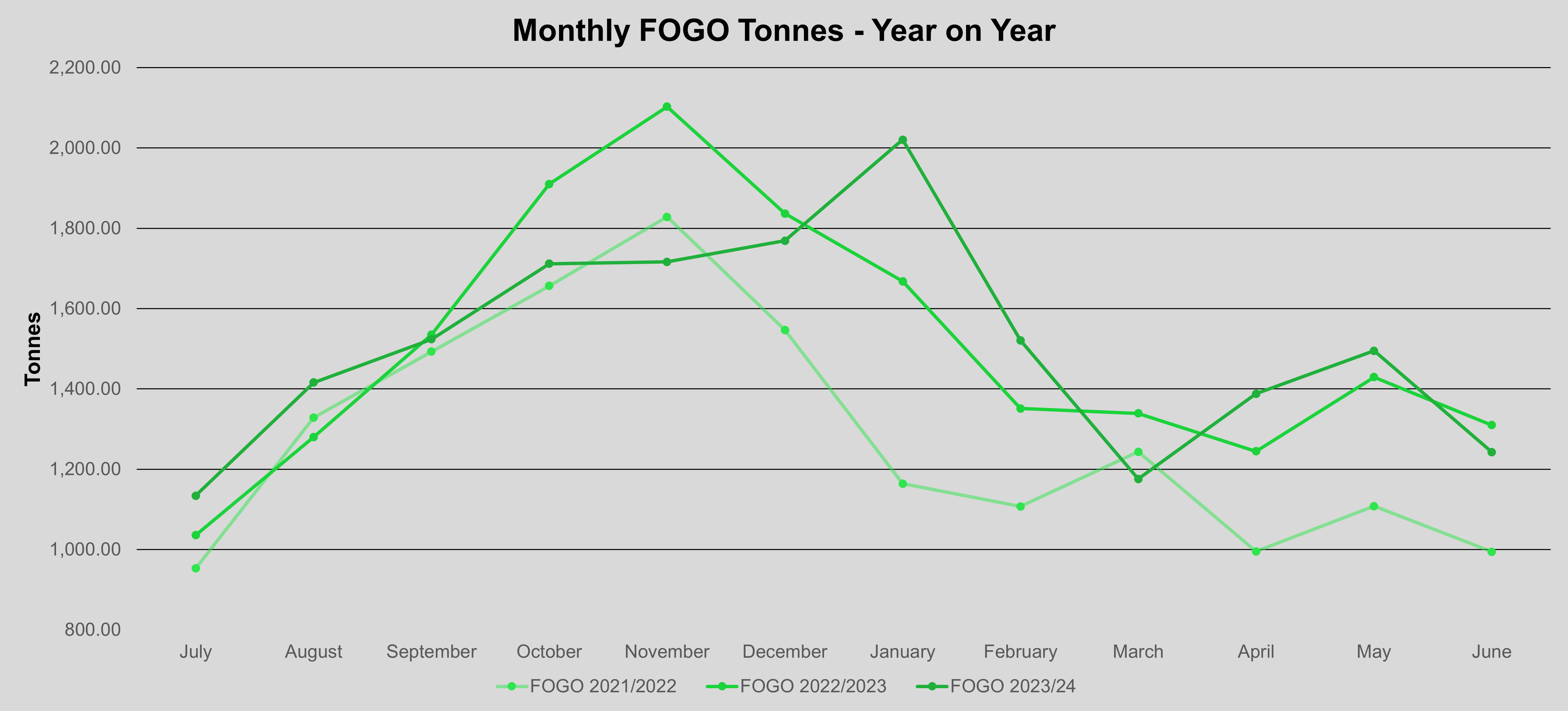 Graph - Monthly FOGO tonnes - year on year