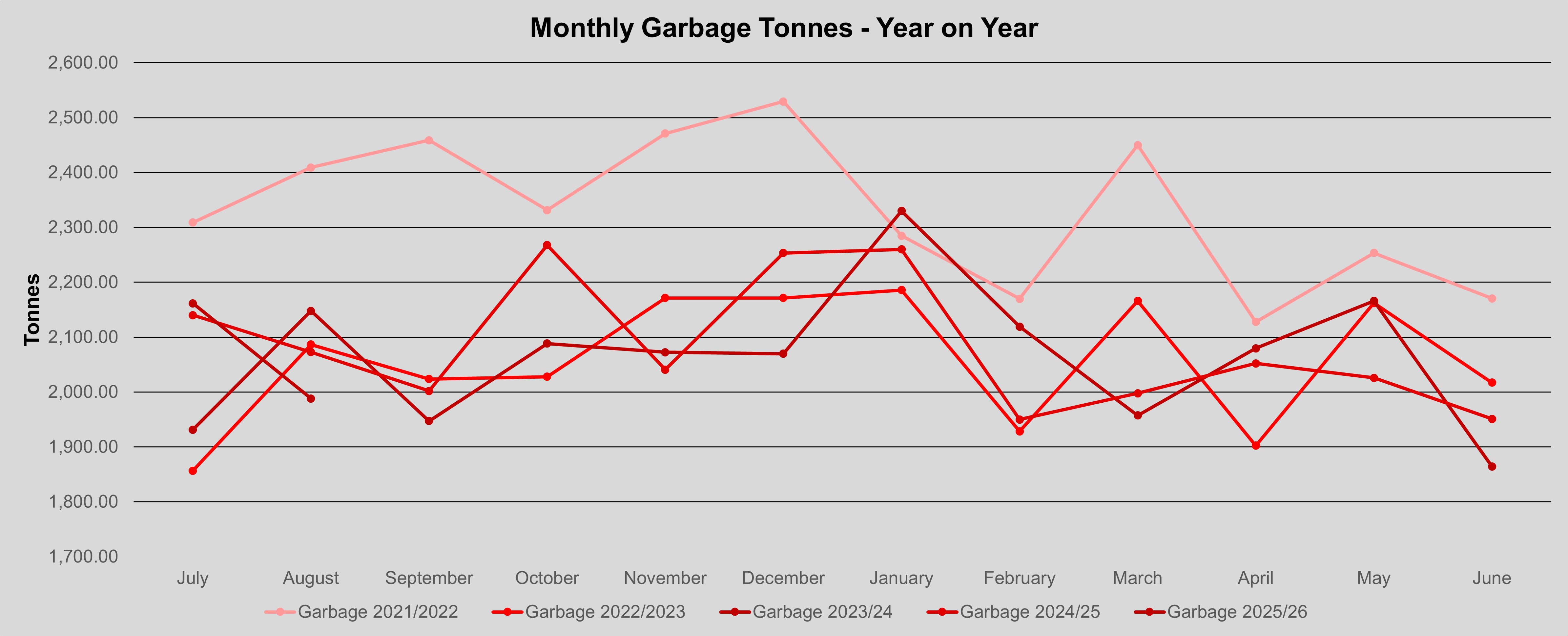 Graph - Monthly garbage tonnes - year on year