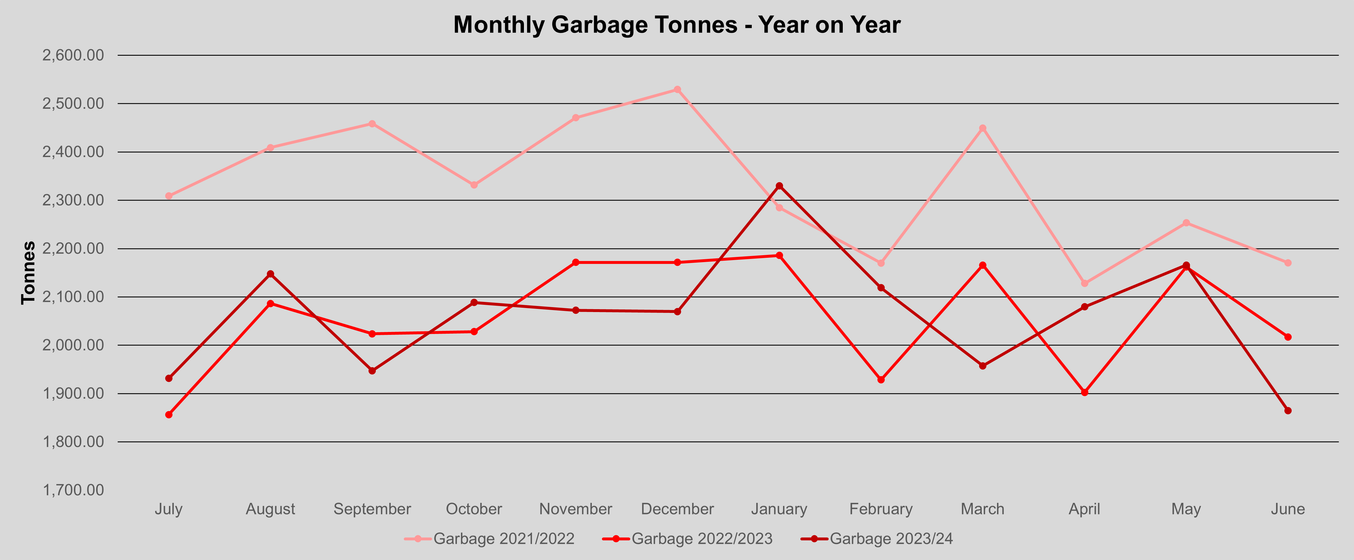 Graph - Monthly garbage tonnes - year on year