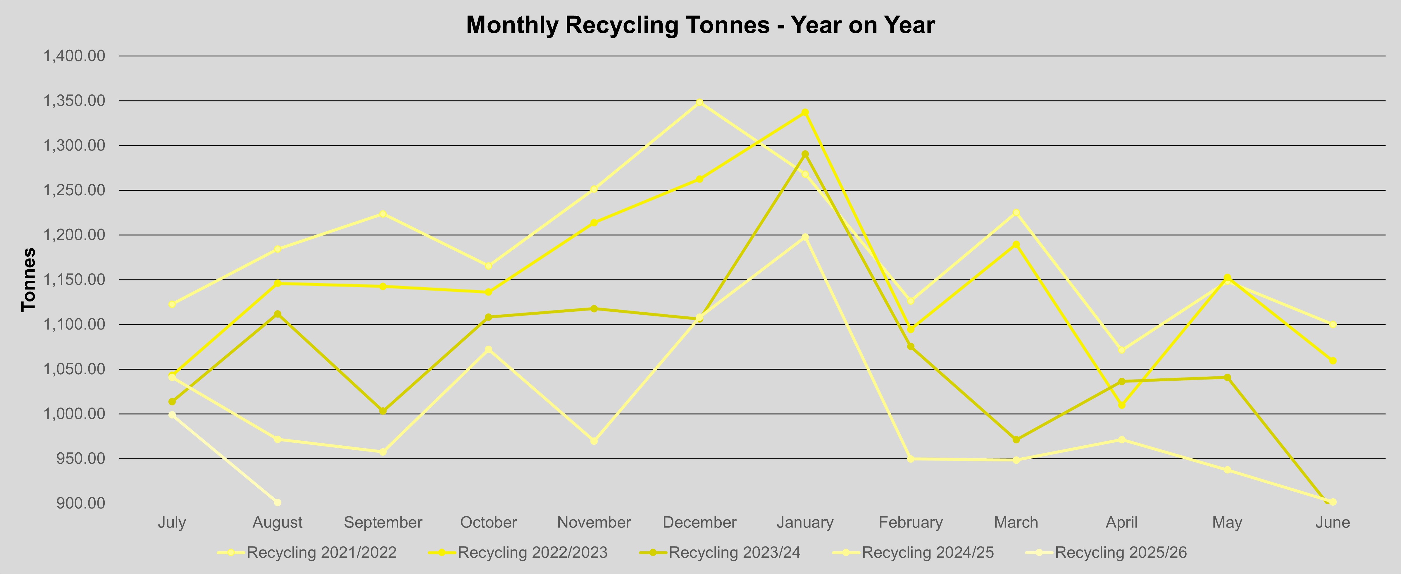 Recycling graph - Monthly recycling tonnes - year on year