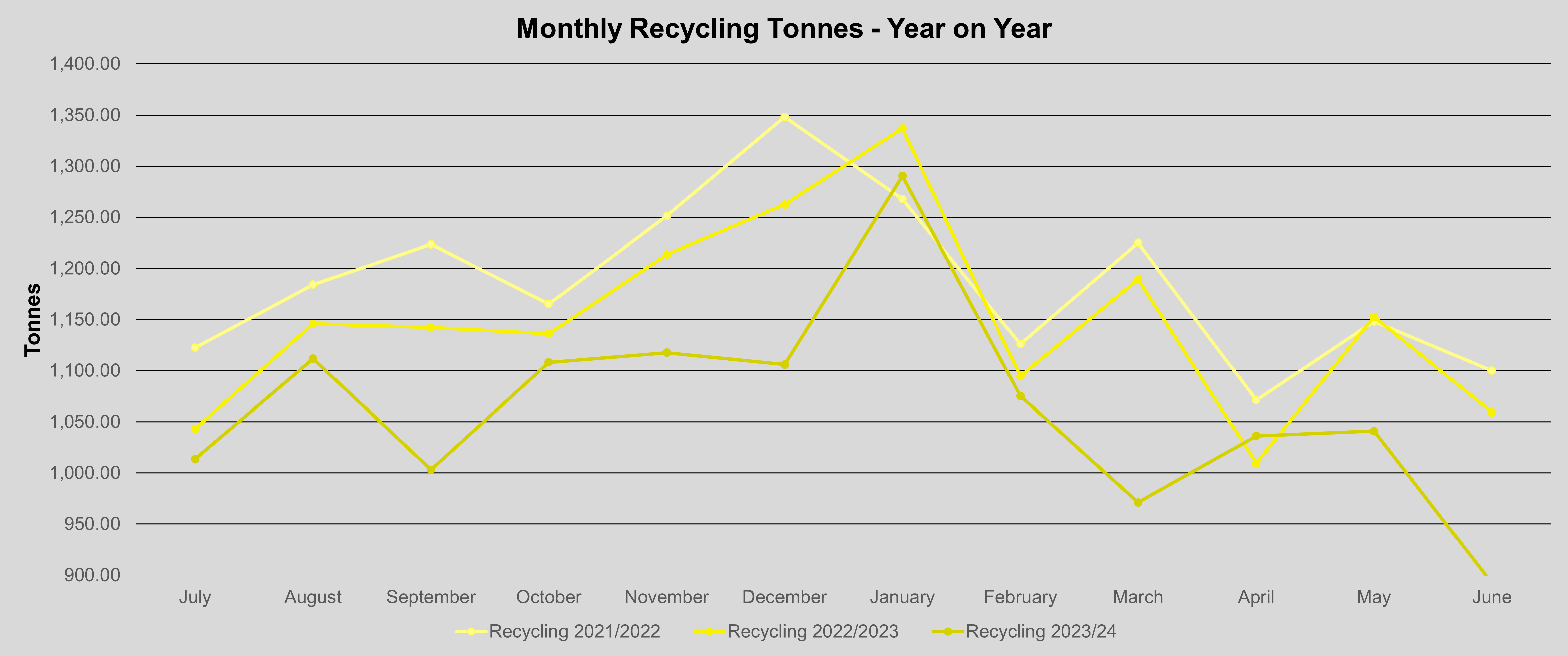 Recycling graph - Monthly recycling tonnes - year on year