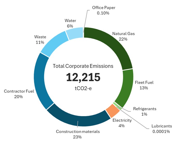 Pie Chart of 2022-23 Corporate Emissions