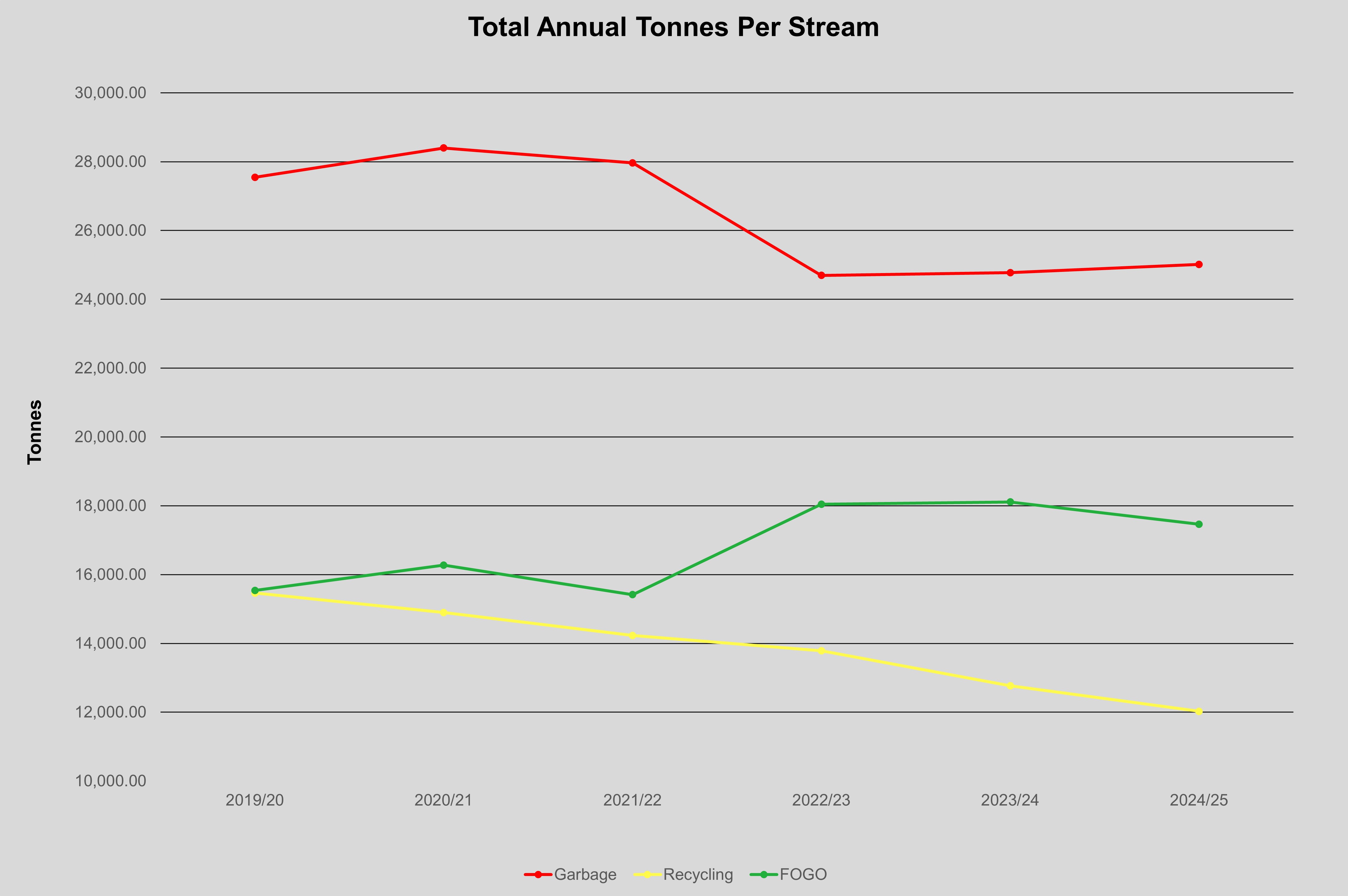 Graph - Total Annual Tonnes Per Stream